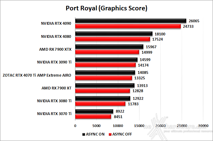 ZOTAC GeForce RTX 4070 Ti AMP Extreme AIRO 6. Benchmark sintetici 11