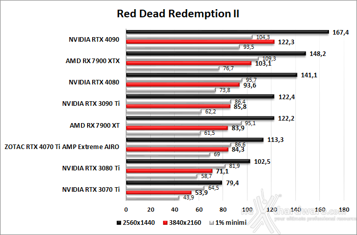 ZOTAC GeForce RTX 4070 Ti AMP Extreme AIRO 8. Red Dead Redemption II - Assassin's Creed: Valhalla - Horizon Zero Dawn - Far Cry 6 2