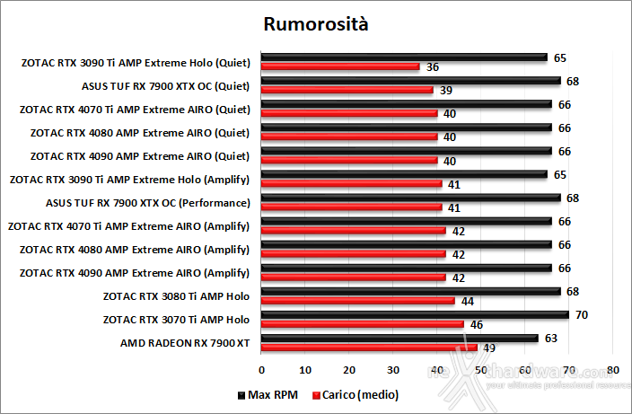 ZOTAC GeForce RTX 4070 Ti AMP Extreme AIRO 14. Temperature, consumi e rumorosità 3