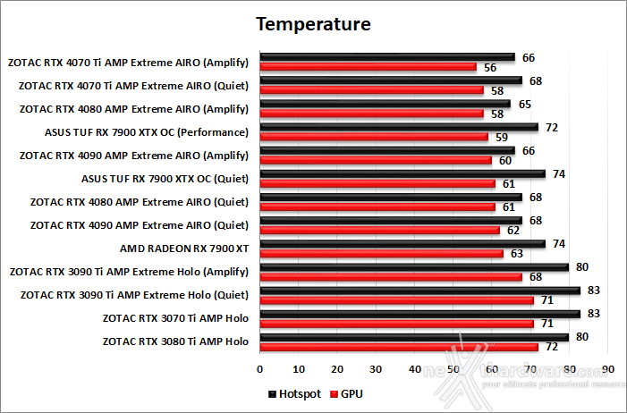 ZOTAC GeForce RTX 4070 Ti AMP Extreme AIRO 14. Temperature, consumi e rumorosità 1