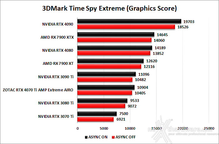 ZOTAC GeForce RTX 4070 Ti AMP Extreme AIRO 6. Benchmark sintetici 8