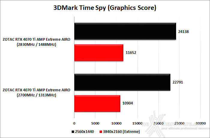 ZOTAC GeForce RTX 4070 Ti AMP Extreme AIRO 13. Overclock 10