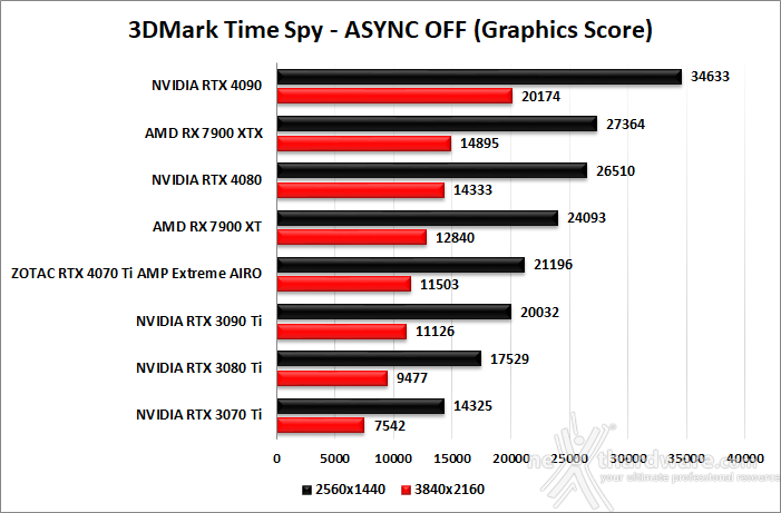 ZOTAC GeForce RTX 4070 Ti AMP Extreme AIRO 6. Benchmark sintetici 7