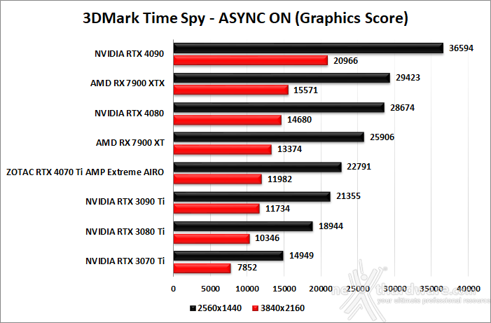 ZOTAC GeForce RTX 4070 Ti AMP Extreme AIRO 6. Benchmark sintetici 6
