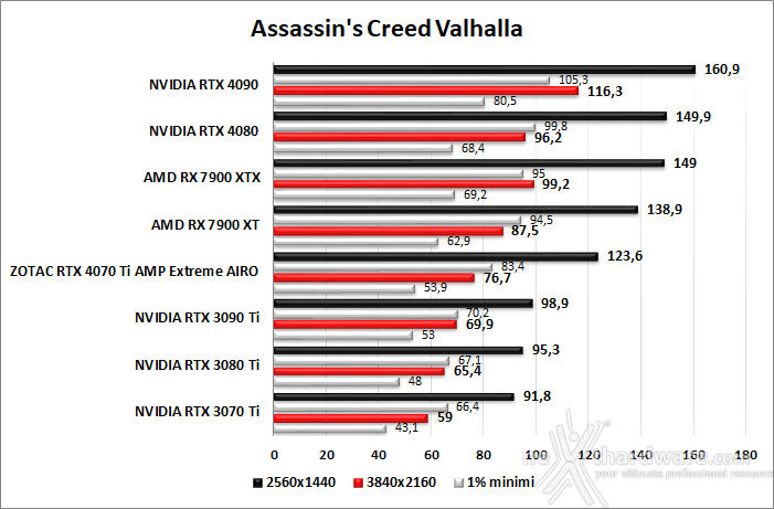 ZOTAC GeForce RTX 4070 Ti AMP Extreme AIRO 8. Red Dead Redemption II - Assassin's Creed: Valhalla - Horizon Zero Dawn - Far Cry 6 4