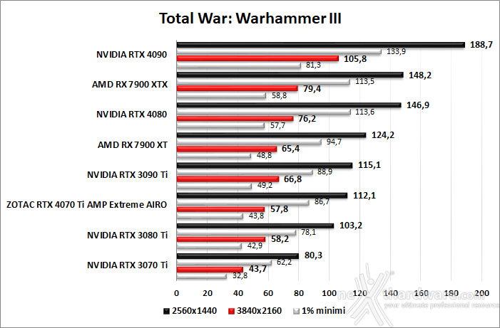 ZOTAC GeForce RTX 4070 Ti AMP Extreme AIRO 9. God of War - Total War: WARHAMMER III - Hitman 3 4