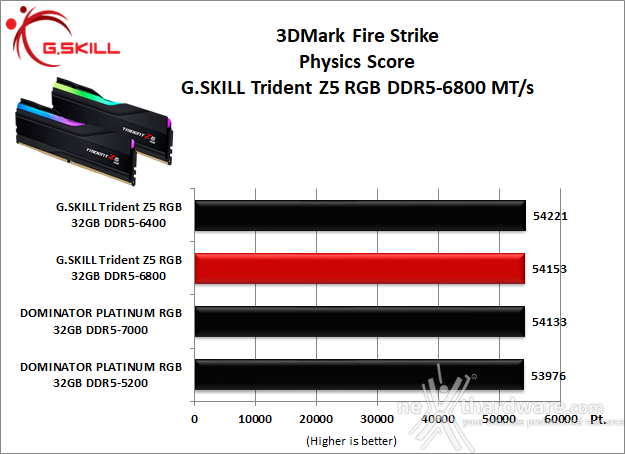 G.SKILL Trident Z5 RGB DDR5-6800 10. 3DMark, F1 2022 e Total War: Three Kingdoms 1