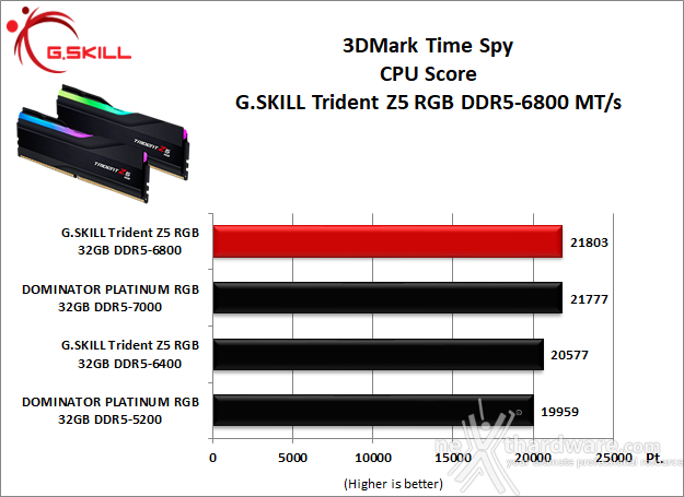 G.SKILL Trident Z5 RGB DDR5-6800 10. 3DMark, F1 2022 e Total War: Three Kingdoms 2