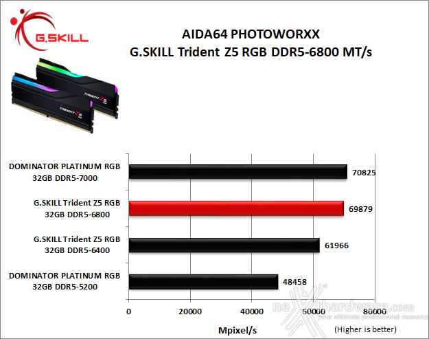 G.SKILL Trident Z5 RGB DDR5-6800 7. AIDA64 Engineer Edition - Sandra Lite 2021 1