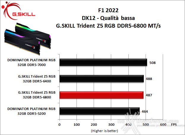 G.SKILL Trident Z5 RGB DDR5-6800 10. 3DMark, F1 2022 e Total War: Three Kingdoms 3