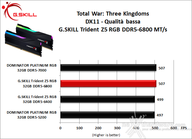 G.SKILL Trident Z5 RGB DDR5-6800 10. 3DMark, F1 2022 e Total War: Three Kingdoms 4