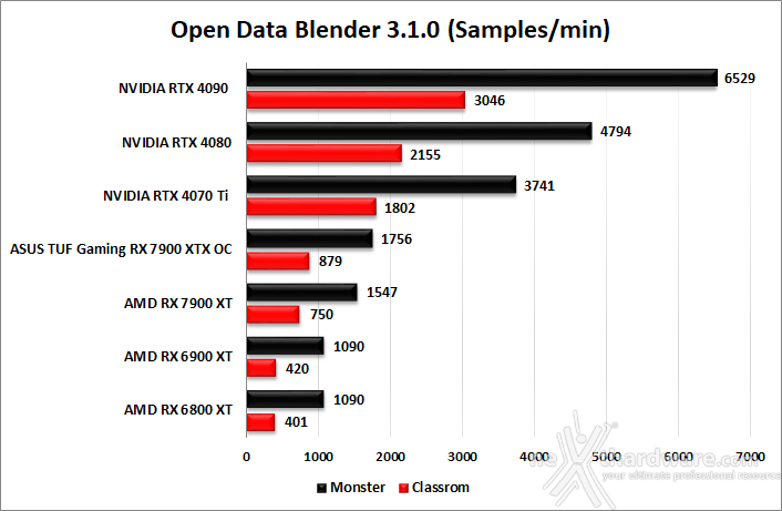 ASUS TUF Gaming Radeon RX 7900 XTX OC 14. Produttività 3
