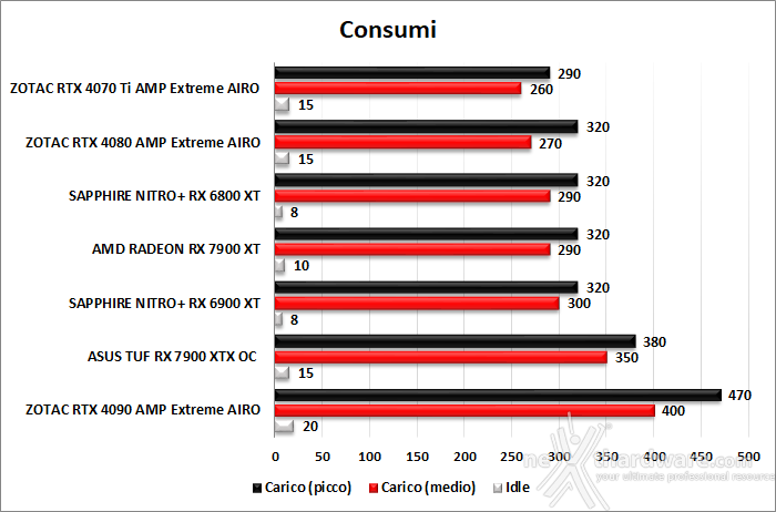 ASUS TUF Gaming Radeon RX 7900 XTX OC 16. Temperature, consumi e rumorosità 2