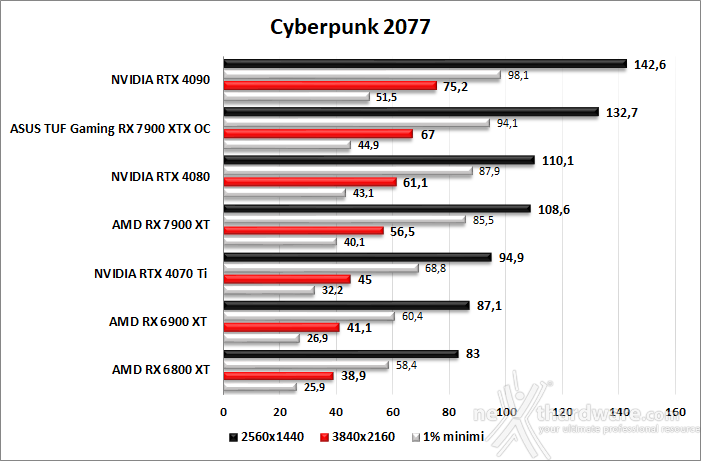ASUS TUF Gaming Radeon RX 7900 XTX OC 11. F1 2022 - Watch Dogs: Legion - Dying Light 2 - Cyberpunk 2077 8