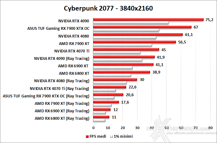 ASUS TUF Gaming Radeon RX 7900 XTX OC 12. Ray Tracing performance 2