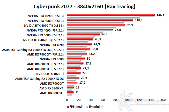 ASUS TUF Gaming Radeon RX 7900 XTX OC 13. FSR 2 2
