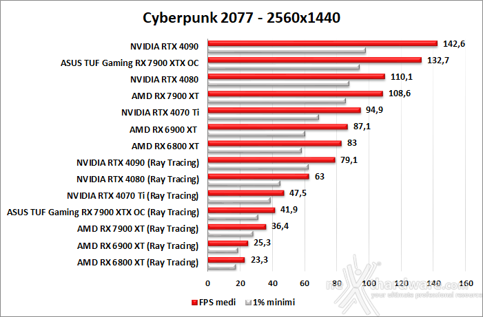 ASUS TUF Gaming Radeon RX 7900 XTX OC 12. Ray Tracing performance 1