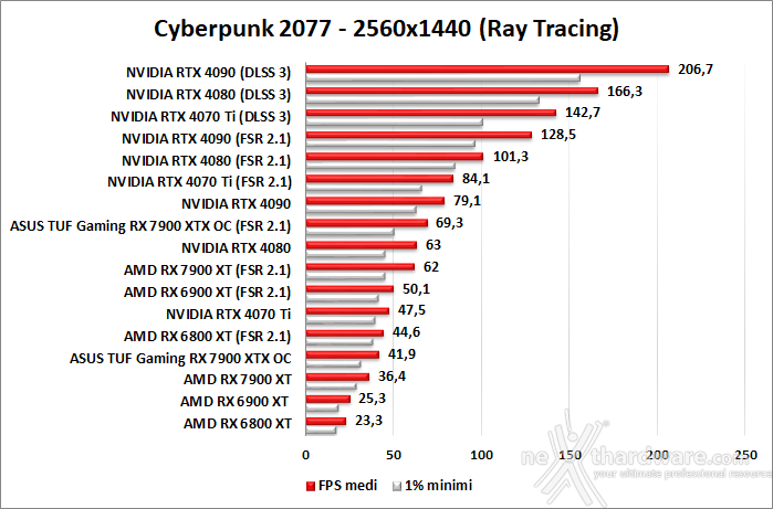 ASUS TUF Gaming Radeon RX 7900 XTX OC 13. FSR 2 1