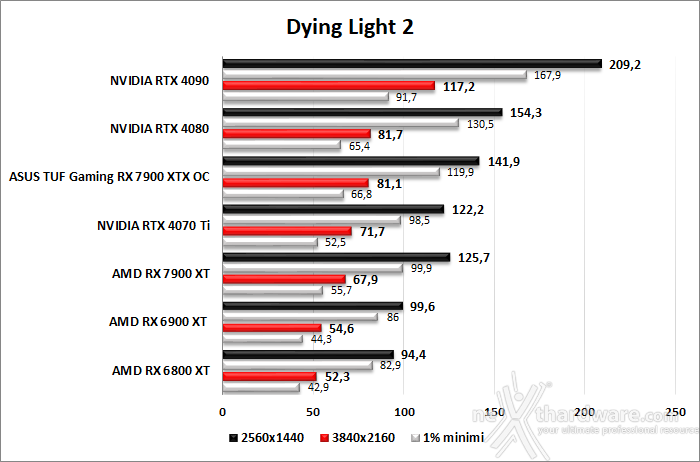 ASUS TUF Gaming Radeon RX 7900 XTX OC 11. F1 2022 - Watch Dogs: Legion - Dying Light 2 - Cyberpunk 2077 6