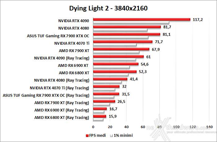ASUS TUF Gaming Radeon RX 7900 XTX OC 12. Ray Tracing performance 4