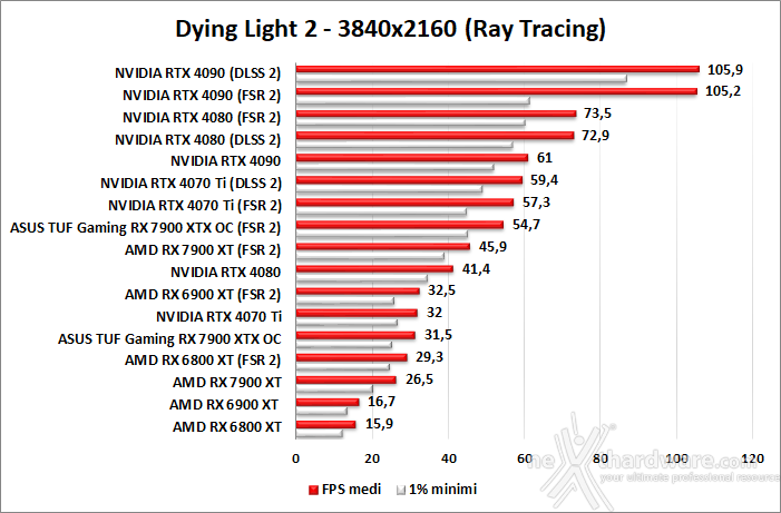 ASUS TUF Gaming Radeon RX 7900 XTX OC 13. FSR 2 4
