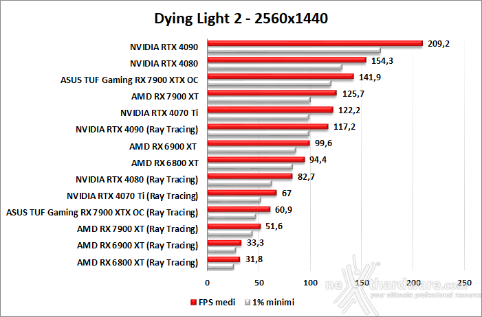ASUS TUF Gaming Radeon RX 7900 XTX OC 12. Ray Tracing performance 3