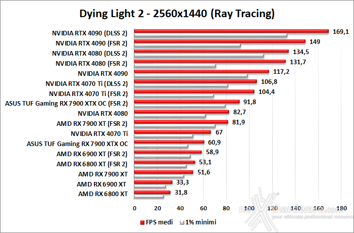 ASUS TUF Gaming Radeon RX 7900 XTX OC 13. FSR 2 3