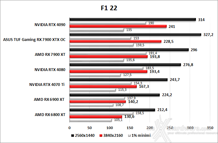 ASUS TUF Gaming Radeon RX 7900 XTX OC 11. F1 2022 - Watch Dogs: Legion - Dying Light 2 - Cyberpunk 2077 2