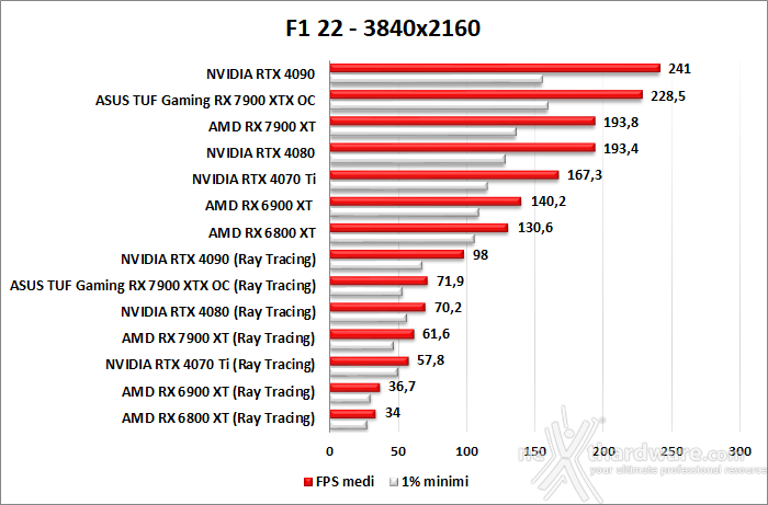 ASUS TUF Gaming Radeon RX 7900 XTX OC 12. Ray Tracing performance 8
