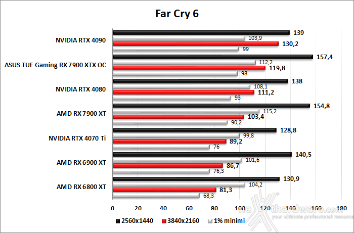 ASUS TUF Gaming Radeon RX 7900 XTX OC 9. Red Dead Redemption II - Assassin's Creed: Valhalla - Horizon Zero Dawn - Far Cry 6 8