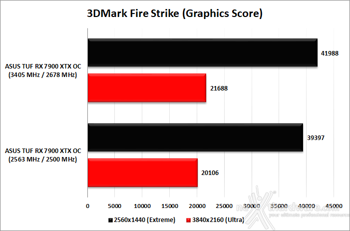 ASUS TUF Gaming Radeon RX 7900 XTX OC 15. Overclock 9