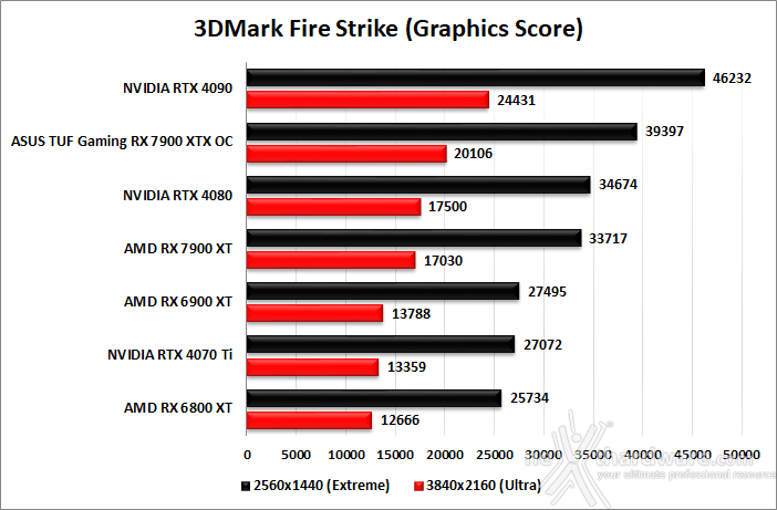 ASUS TUF Gaming Radeon RX 7900 XTX OC 7. Benchmark sintetici 2