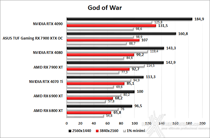 ASUS TUF Gaming Radeon RX 7900 XTX OC 10. God of War - Total War: WARHAMMER III - Hitman 3 2
