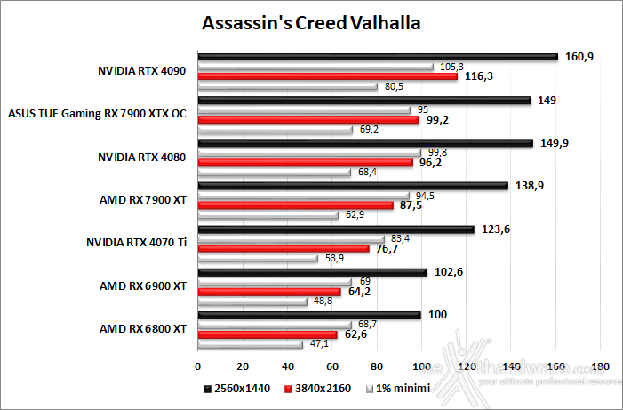 ASUS TUF Gaming Radeon RX 7900 XTX OC 9. Red Dead Redemption II - Assassin's Creed: Valhalla - Horizon Zero Dawn - Far Cry 6 4