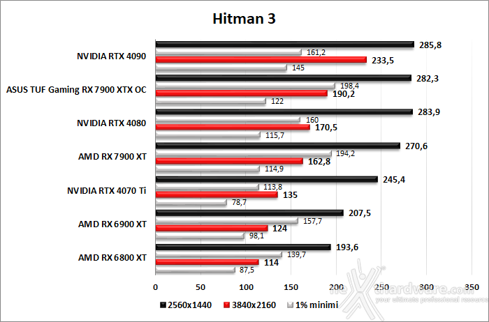 ASUS TUF Gaming Radeon RX 7900 XTX OC 10. God of War - Total War: WARHAMMER III - Hitman 3 6