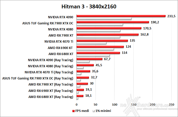 ASUS TUF Gaming Radeon RX 7900 XTX OC 12. Ray Tracing performance 6