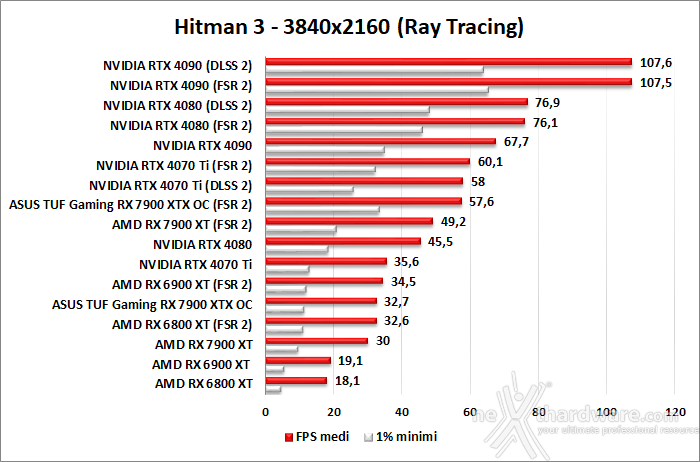 ASUS TUF Gaming Radeon RX 7900 XTX OC 13. FSR 2 6