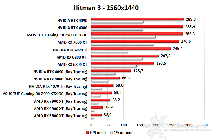 ASUS TUF Gaming Radeon RX 7900 XTX OC 12. Ray Tracing performance 5