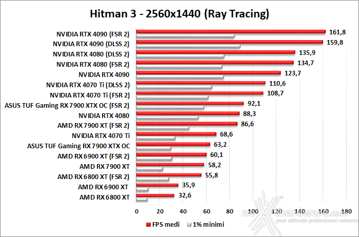 ASUS TUF Gaming Radeon RX 7900 XTX OC 13. FSR 2 5