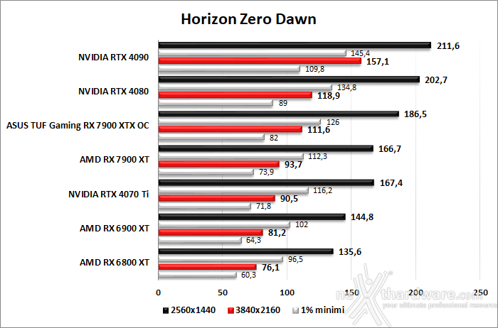 ASUS TUF Gaming Radeon RX 7900 XTX OC 9. Red Dead Redemption II - Assassin's Creed: Valhalla - Horizon Zero Dawn - Far Cry 6 6