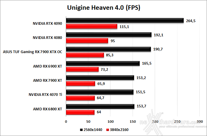 ASUS TUF Gaming Radeon RX 7900 XTX OC 8. UNIGINE Heaven & Superposition 2