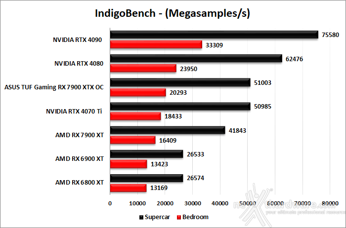 ASUS TUF Gaming Radeon RX 7900 XTX OC 14. Produttività 5