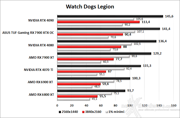 ASUS TUF Gaming Radeon RX 7900 XTX OC 11. F1 2022 - Watch Dogs: Legion - Dying Light 2 - Cyberpunk 2077 4