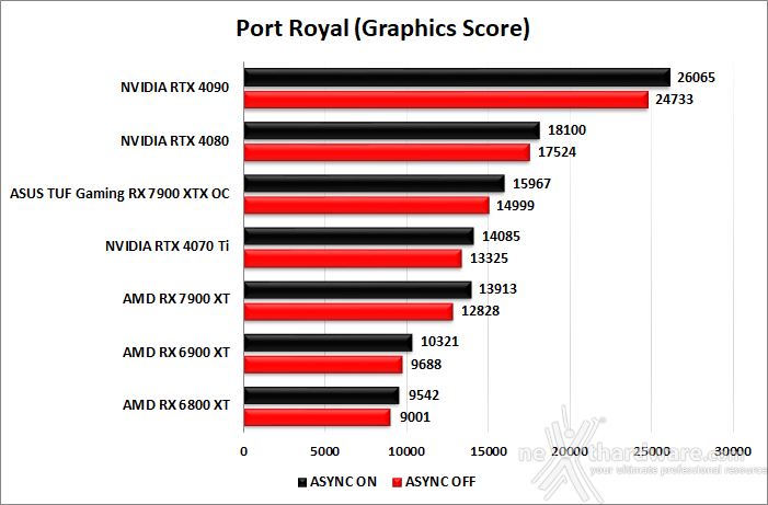 ASUS TUF Gaming Radeon RX 7900 XTX OC 7. Benchmark sintetici 10