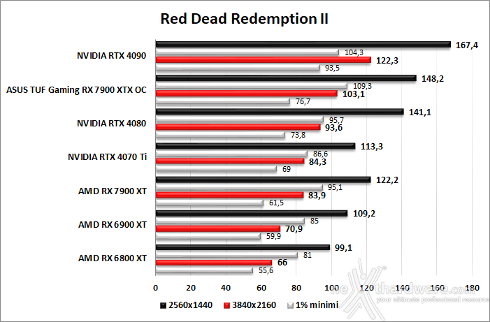 ASUS TUF Gaming Radeon RX 7900 XTX OC 9. Red Dead Redemption II - Assassin's Creed: Valhalla - Horizon Zero Dawn - Far Cry 6 2
