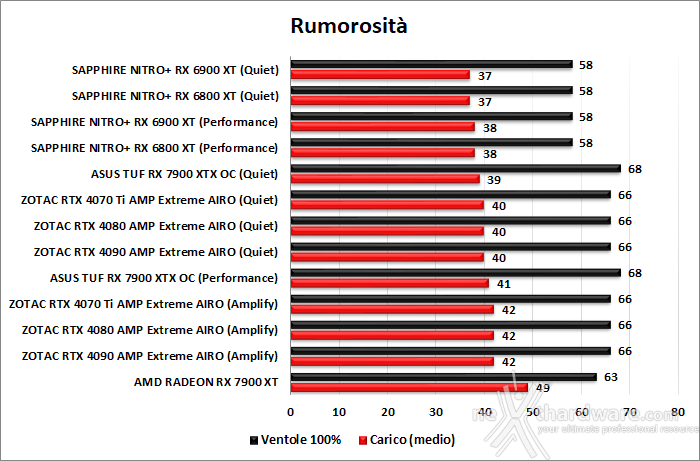 ASUS TUF Gaming Radeon RX 7900 XTX OC 16. Temperature, consumi e rumorosità 3