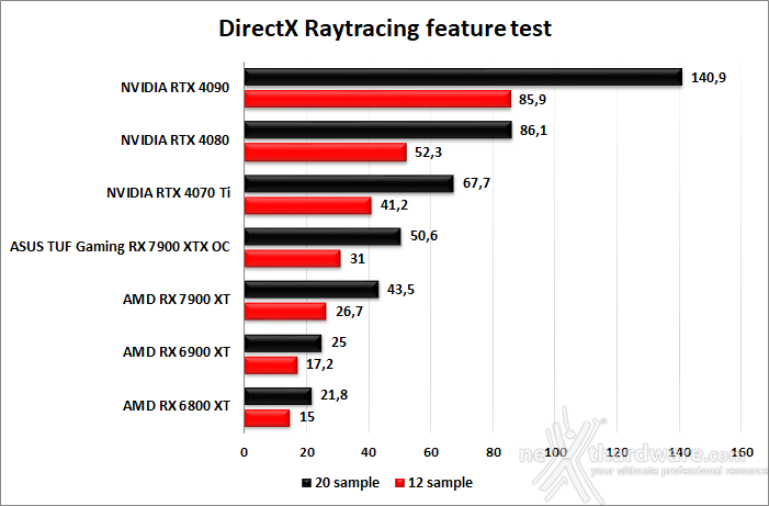 ASUS TUF Gaming Radeon RX 7900 XTX OC 7. Benchmark sintetici 12