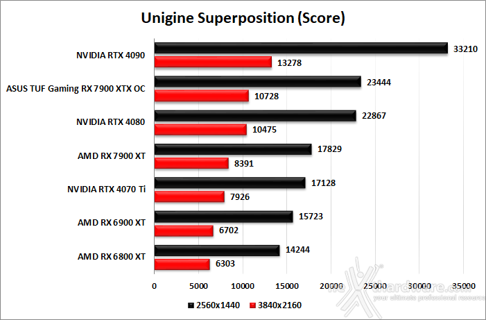 ASUS TUF Gaming Radeon RX 7900 XTX OC 8. UNIGINE Heaven & Superposition 4