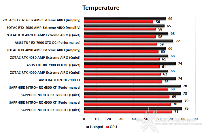 ASUS TUF Gaming Radeon RX 7900 XTX OC 16. Temperature, consumi e rumorosità 1