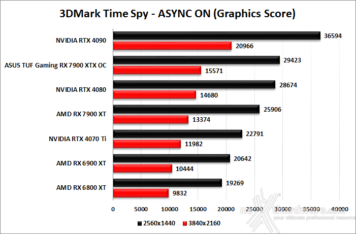 ASUS TUF Gaming Radeon RX 7900 XTX OC 7. Benchmark sintetici 6